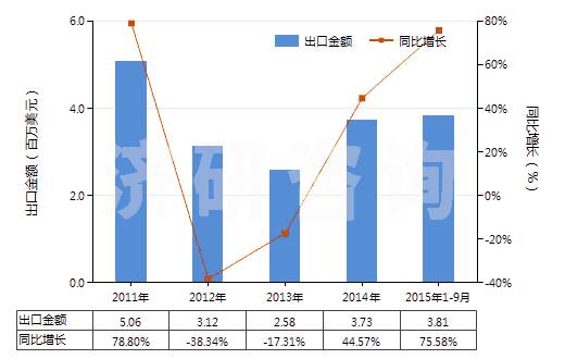 2011-2015年9月中國(guó)銅的氧化物及氫氧化物(HS28255000)出口總額及增速統(tǒng)計(jì)